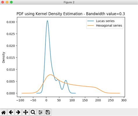 Drawing Kernel Density Estimation-KDE plot using pandas DataFrame | Pythontic.com