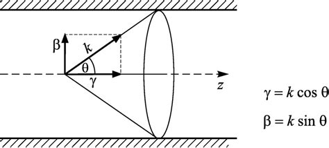 Directions of propagation of plane waves constituting the cylindrical ...