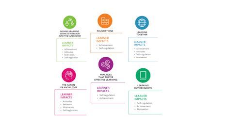 An encyclopedia of Learning Design Principles - Enabling Insights