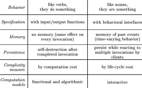 1. Properties of functions and objects Weg933 Properties Functions Objects | Download Table