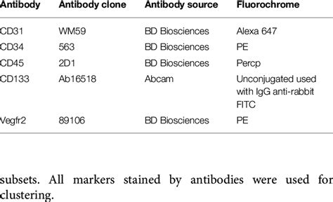 | Flow cytometry antibody panel. | Download Table