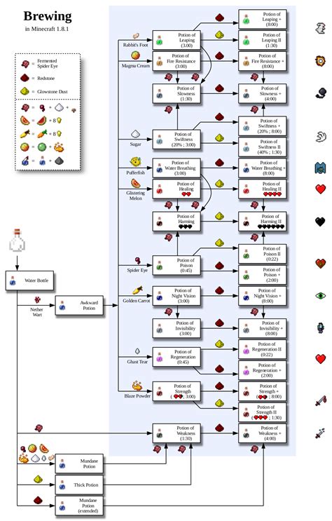 Minecraft Potions Chart | Minecraft tips, Minecraft, Minecraft potion recipes