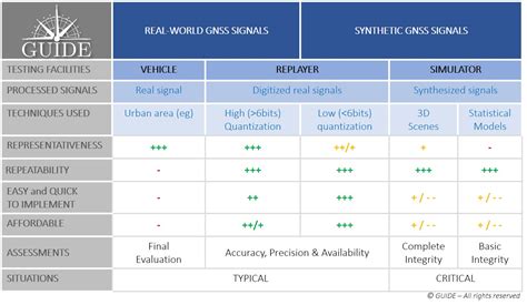 GNSS Test methodology - GUIDE GNSS