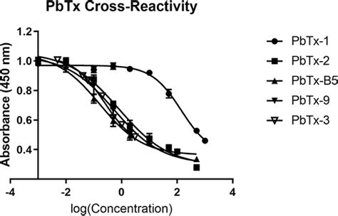 Figure 2 from Detection of Brevetoxin in Human Plasma by ELISA ...