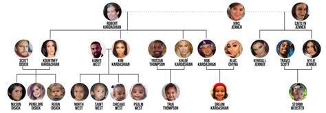 Jenner Kardashian Family Tree