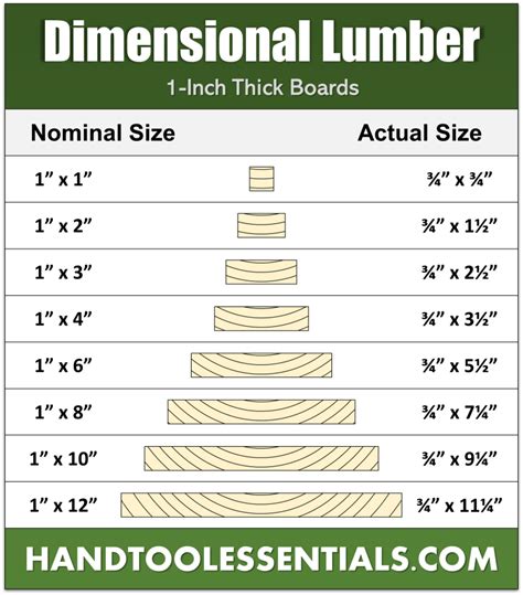 Dimensional Lumber Chart | Nominal Sizes vs Actual Dimensions