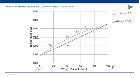 MECN 2010: Introduction to Copper Nickel Phase Diagram - YouTube