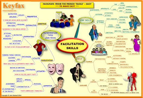 Facilitation Skills – Keyfax – For Mind Maps