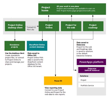 Project architecture overview - Project for the web | Microsoft Learn