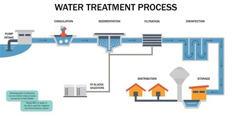 What Is Water Treatment Process