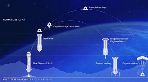 Blue Origin New Shepard's tenth suborbital flight goes well...as its competitor Virgin Galactic ...