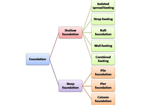 Foundations - Types of foundations - Basic Civil Engineering