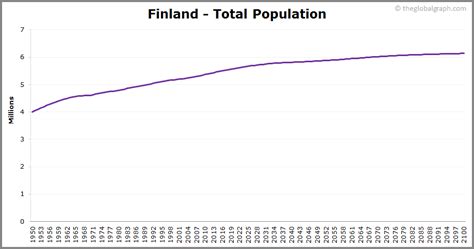 Finland Population | 2021 | The Global Graph