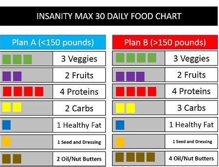 INSANITY Max 30 Nutrition Plan - Three Tips to Succeed