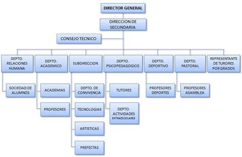 Organigrama De La Escuela Secundaria