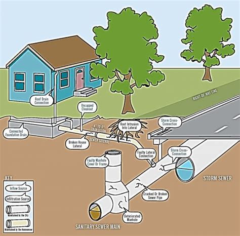 Inflow & Infiltration / Time of Sale Inspections – Town of Cheektowaga