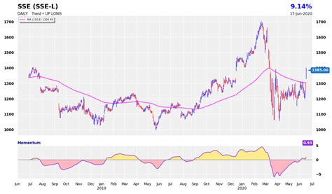 Chart of the Day (SSE-L) | Autonomous Strategy