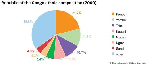 Republic of the Congo - Ethnic Groups, Languages, Religion | Britannica