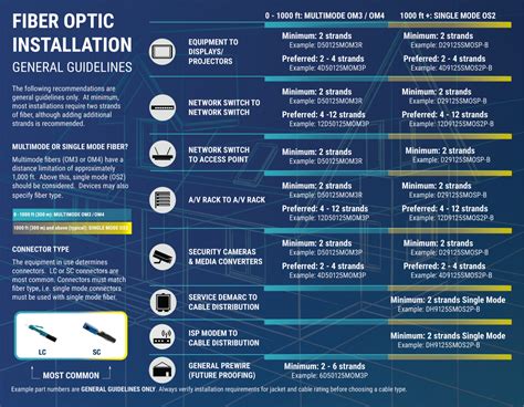 Selecting Fiber Type and Count - Cleerline SSF Fiber Optics