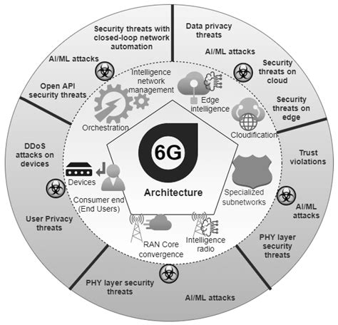 6G Cellular Networks | Encyclopedia MDPI