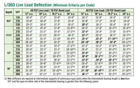 Tji Floor Joist Span Chart | Viewfloor.co