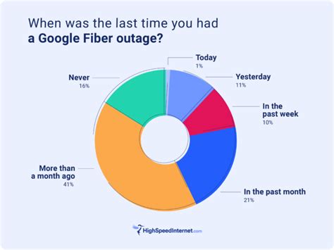 Is Google Fiber Internet Down? | HighSpeedInternet.com