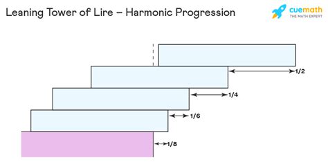 Harmonic Progression – Formula, Examples | Harmonic Sequence