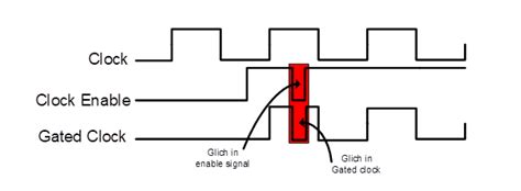 The Ultimate Guide to Clock Gating - AnySilicon