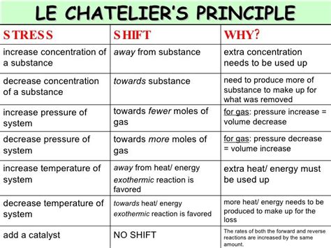 Le Chatelier's Principle | Organic Chemistry | Pinterest | Le chatelier ...