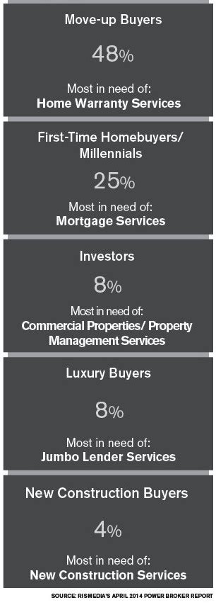 The 5 Biggest Consumer Groups - Houston Agent Magazine