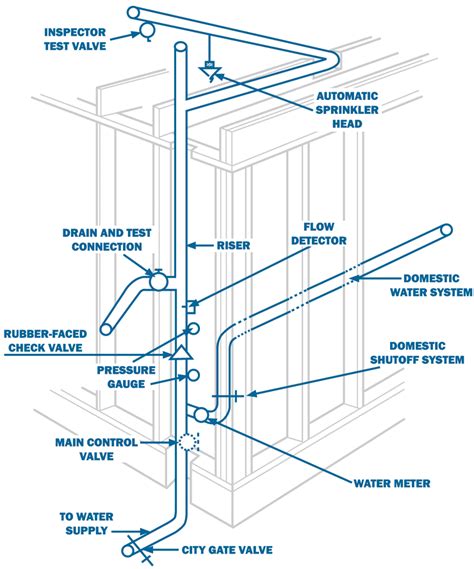 Home fire sprinkler system ($1.61/sf) | Fire sprinkler, Fire sprinkler system, Sprinkler system ...