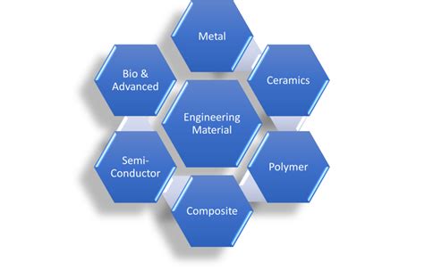 Engineering Materials Explained, Their Types and Selection (Notes with ...