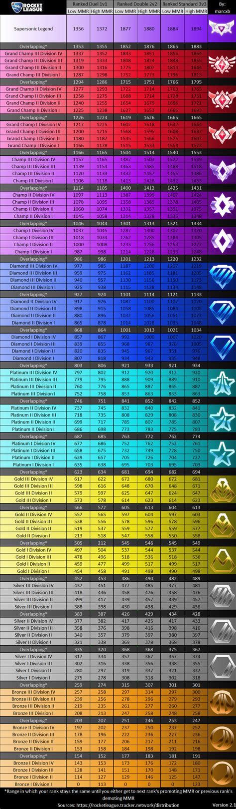 New Rank Chart : r/RocketLeague