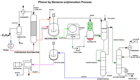 Phenol Production by Benzene Sulfonation Process | Fun facts, Facts, Science