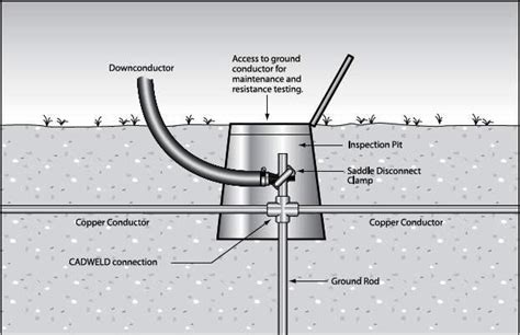 Earthing System Components – Part Two ~ Electrical Knowhow