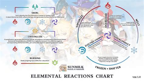 Genshin Impact: Elemental Reactions Guide | Touch, Tap, Play