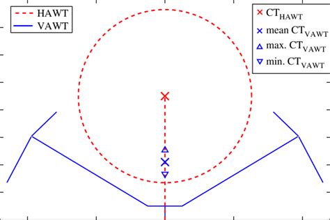 Front view schematic of HAWT and VAWT, with the centre of thrust... | Download Scientific Diagram