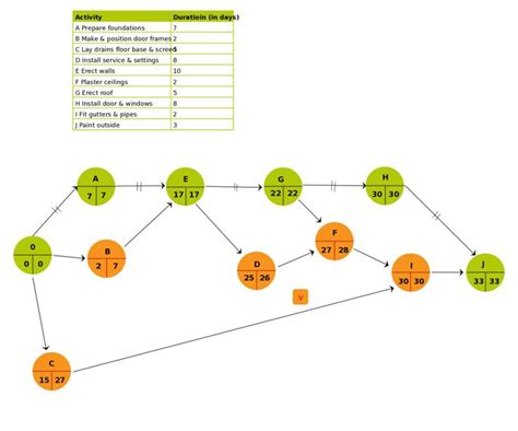 PERT Templates (AoA and AoN) on Creately - Creately Blog | Activity diagram, Diagram design ...