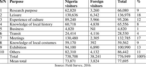 Purpose of Visit to the Calabar Museum | Download Scientific Diagram