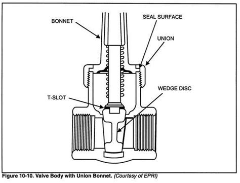 Chapter 10.6 - Control Valve Features: Bonnets | Engineering360