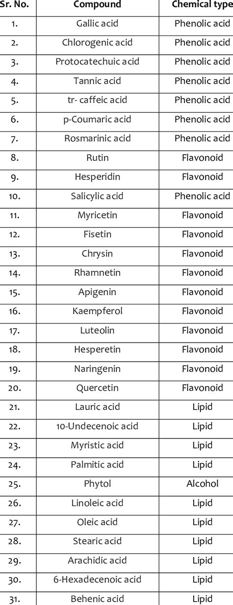 Common Compounds List