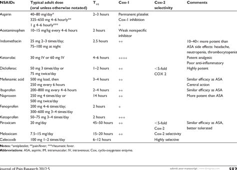 Common nonsteroidal anti-inflammatory drugs | Download Table