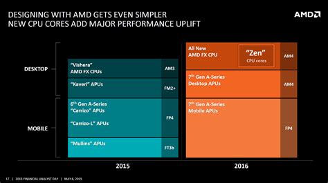 AMD Confirms x86 Zen Based Enthusiast FX CPUs and 7th Generation APUs ...