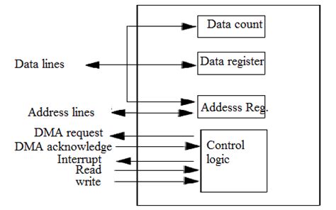 DMA Controller in Computer Architecture, Advantages and Disadvantages