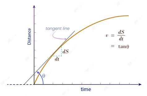 Instantaneous Speed, Instantaneous Velocity, and Instantaneous Acceleration - eduvigyan.com