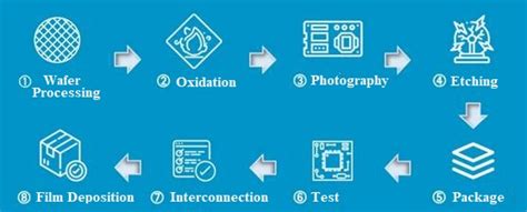 Semiconductor Manufacturing Steps with Flow Charts