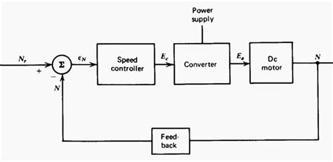 [DIAGRAM] Block Diagram For Closed Loop Control System - MYDIAGRAM.ONLINE