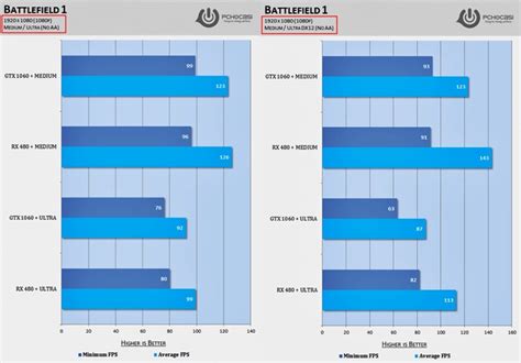 Battlefield 1 AMD RX 480 vs GTX 1060 Kapışması