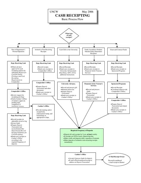 Cash Receipts Process Flow Chart - How to create a Cash Receipts ...