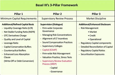 Basel III Norms | IASbaba